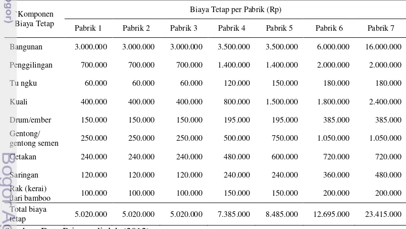 Tabel 16. Komponen Biaya Tetap pabrik Tahu/tahun 