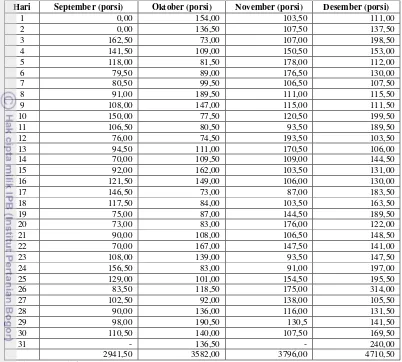 Tabel 18. Jumlah Porsi Martabak Manis yang Terjual Bulan September 2011-                 Desember 2011 