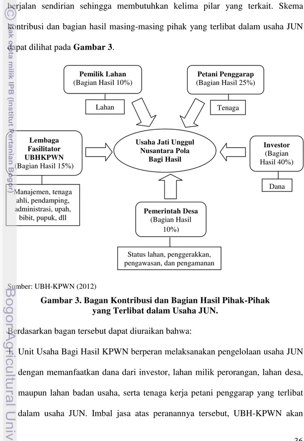 Gambar 3. Bagan Kontribusi dan Bagian Hasil Pihak-Pihak   yang Terlibat dalam Usaha JUN