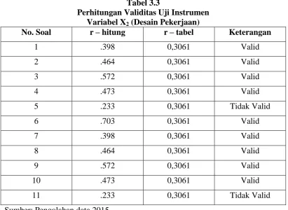 Tabel 3.3 Perhitungan Validitas Uji Instrumen 