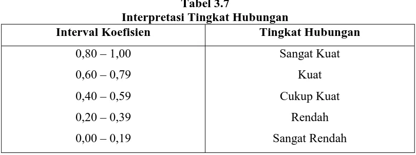 Tabel 3.7 Interpretasi Tingkat Hubungan 