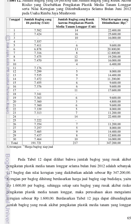 Tabel 12. Jumlah Baglog yang Di-packing dan Jumlah Baglog yang Rusak Akibat Risiko yang Disebabkan Pengikatan Plastik Media Tanam Longgar serta Nilai Kerugian yang Ditimbulkannya Selama Bulan Juni 2012 pada Usaha Rimba Jaya Mushroom 