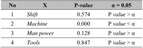 Tabel 6 P-value Proses Potong 2 