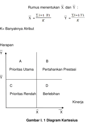Gambar I. 1 Diagram Kartesius 
