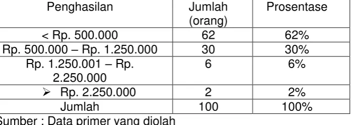 Tabel III.5 