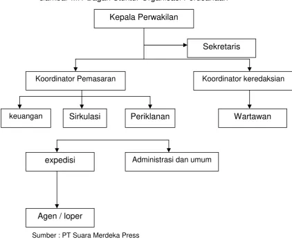 Gambar III.1 Bagan Stuktur Organisasi Perusahaan 
