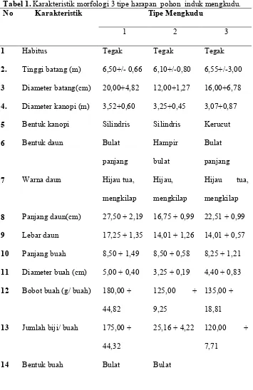 Tabel 1. Karakteristik morfologi 3 tipe harapan  pohon  induk mengkudu.