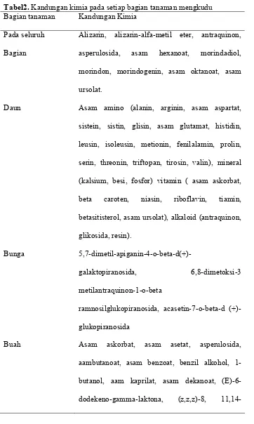 Tabel2. Kandungan kimia pada setiap bagian tanaman mengkuduBagian tanamanKandungan Kimia