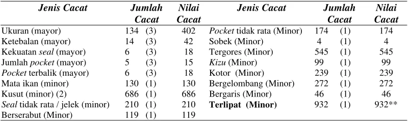 Tabel 2. Nilai cacat pada cacat mayor dan minor  