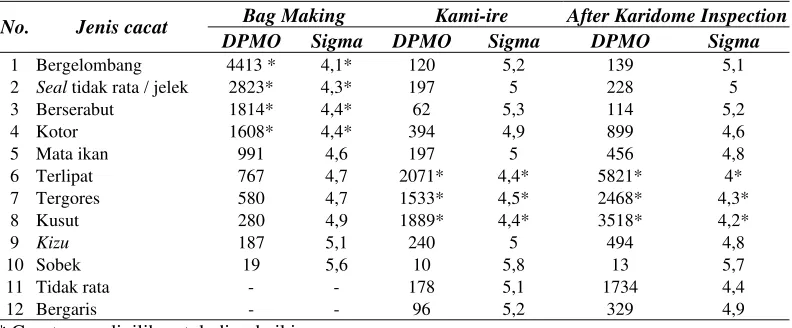 Tabel 3. Cacat bag making, kami-ire, dan pocket after karidome inspection (Olahan software Minitab) 
