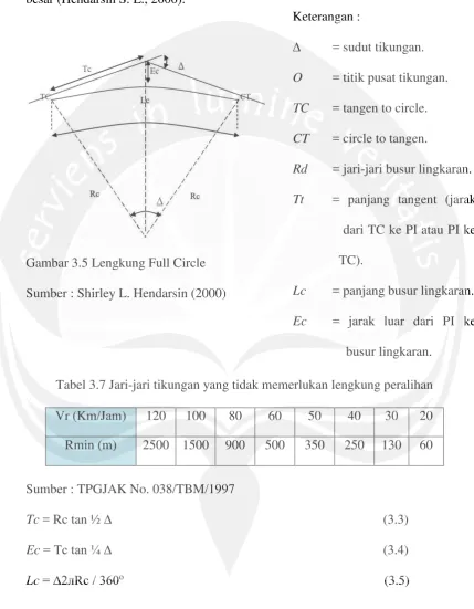 Gambar 3.5 Lengkung Full Circle 