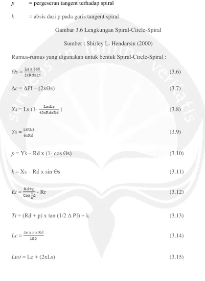 Gambar 3.6 Lengkungan Spiral-Circle-Spiral 