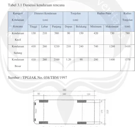 Gambar 3.1 Dimensi kendaraan kecil 