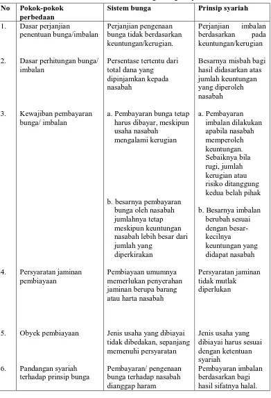 Tabel 2.3. Perbedaan sistem bunga dengan syariah 