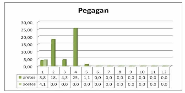 Gambar 6.  Diagram Perbandingan Pre Tes dan Post Tes dalam Maze Radial Delapan Dengan pada Kelompok Pegagan 