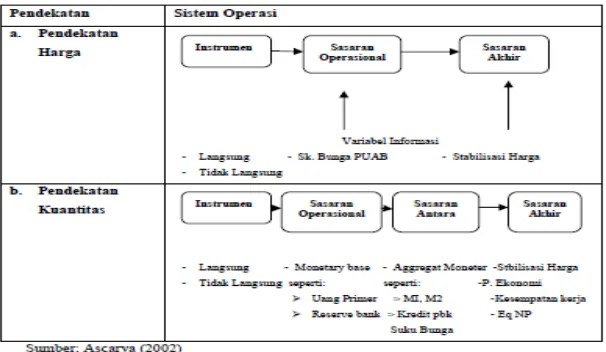 Gambar 2. 1. Perbandingan Sistem Operasi Kebijakan Moneter