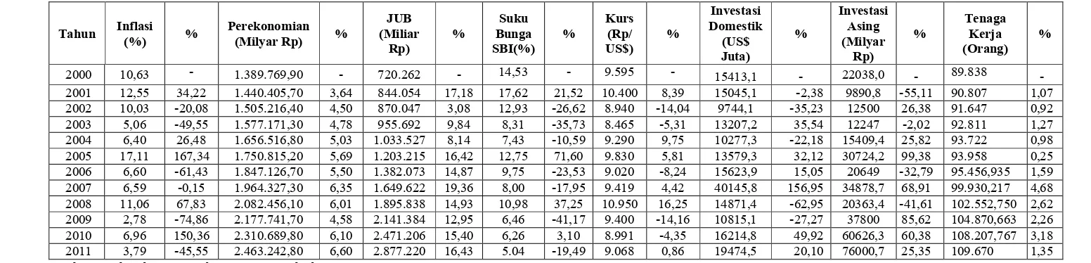Tabel 1 : Perkembangan Perekonomian, Inflasi, Jumlah Uang Beredar, Suku Bunga SBI, Nilai Tukar, Investasi Domestik, Investasi Asing dan 
