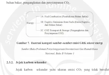 Gambar 7.  Ilustrasi kategori sumber-sumber emisi GRK sektor energi  