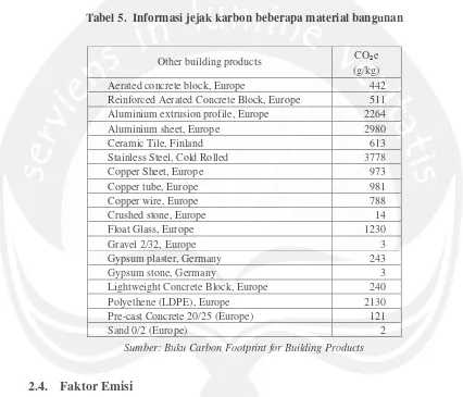 Tabel 5.  Informasi jejak karbon beberapa material bangunan 