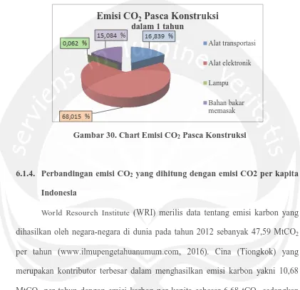 Gambar 30. Chart Emisi CO 2 Pasca Konstruksi 