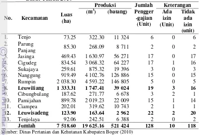 Tabel 4. Jumlah Usaha Penggergajian Kayu di Kabupaten Bogor Bagian Barat Tahun 2010  