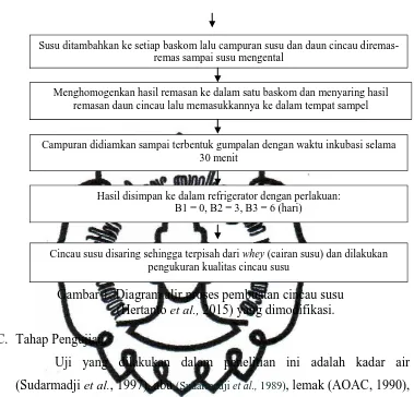 Gambar 1. Diagram alir proses pembuatan cincau susu          (Hertanto et al., 2015) yang dimodifikasi
