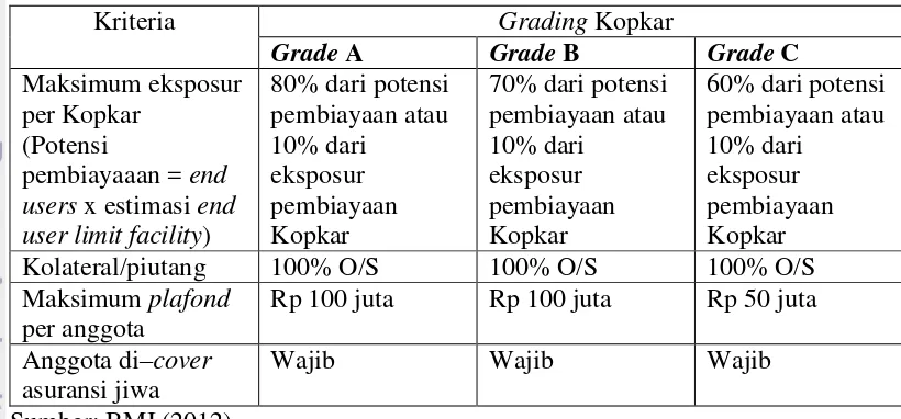 Tabel 2. Kriteria Diterimanya Pembiayaan berdasarkan Grading Kopkar 