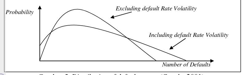 Gambar 5. Distribution of default events (Crouhy 2001) 