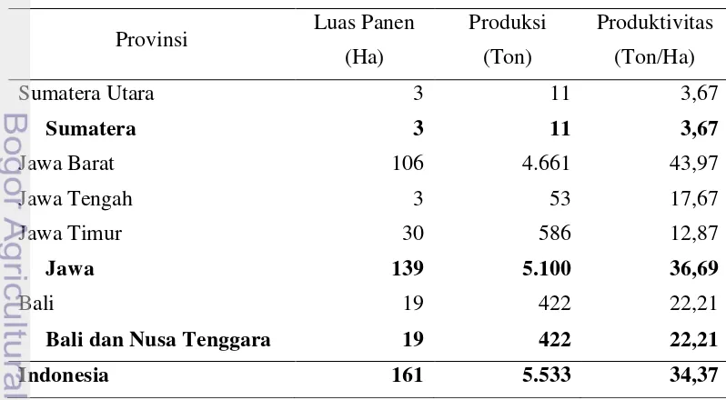 Tabel 3.  Luas Panen, Produksi, dan Produktivitas Paprika Indonesia Tahun 