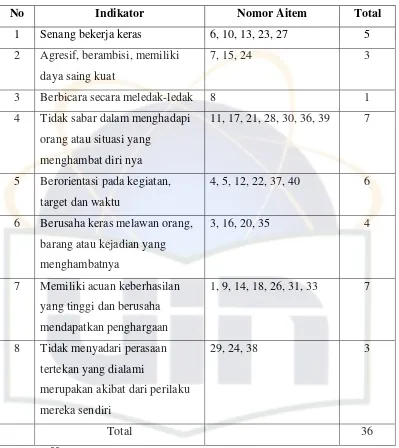 Tabel 4.5. Blue Print Skala Tipe Kepribadian (Field Study)xx 