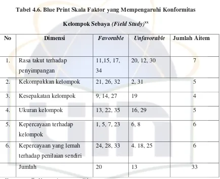 Tabel 4.6. Blue Print Skala Faktor yang Mempengaruhi Konformitas 