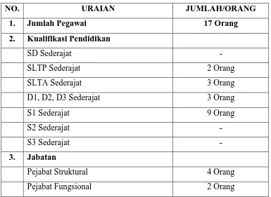 Tabel-1 : Profil Kepegawaian Perpustakaan Umum Kota Medan 