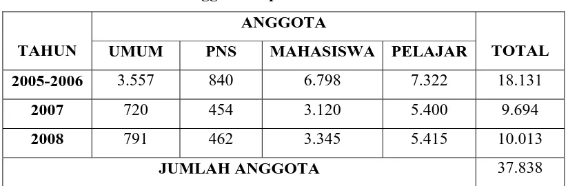 Tabel-3 : Tabel Jumlah Anggota Perpustakaan Umum Kota Medan 