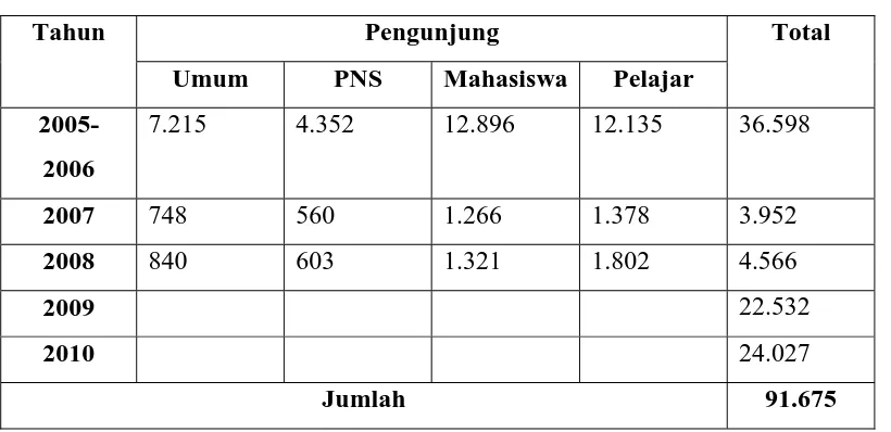 Tabel- 4 : Statistik Pengunjung Perpustakaan Umum Kota Medan 