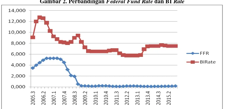 Gambar 2. Perbandingan Federal Fund Rate dan BI Rate 