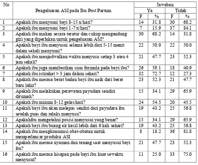 Tabel 5.2 Distribusi Jawaban Responden tentang Pengeluaran ASI pada Ibu Post Partum 