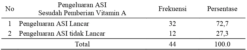 Tabel 5.5 Distribusi Frekuensi Pengeluaran ASI Sesudah Pemberian Vitamin A 