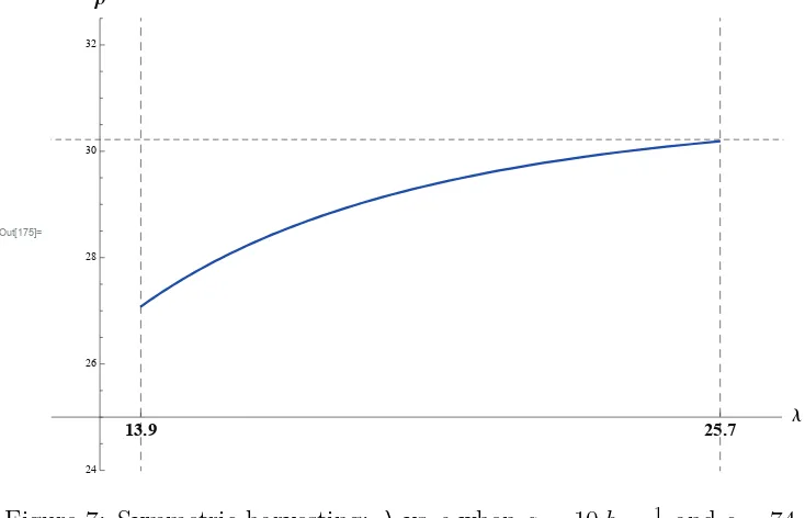 Figure 7: Symmetric harvesting: λ vs ρ when a = 10,b = 14 