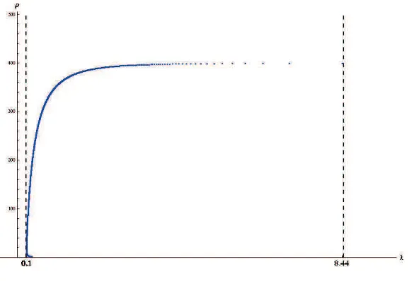 Figure 12: Asymmetric harvesting: λ vs ρ when a = 100, b = 14 and c = 74