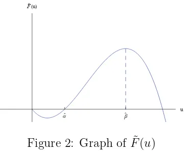 Figure 2: Graph of F˜(u)