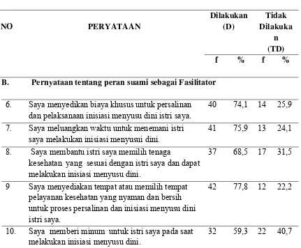 Tabel 5.4 Distribusi Pernyataan Peran  Suami Sebagai Fasilitator dalam 