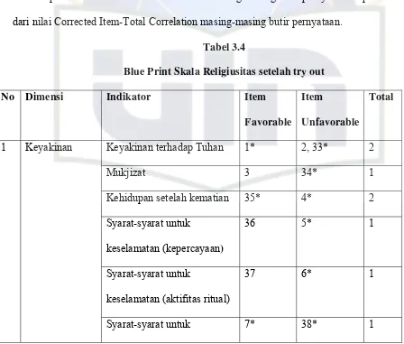 Tabel 3.4 Blue Print Skala Religiusitas setelah try out 
