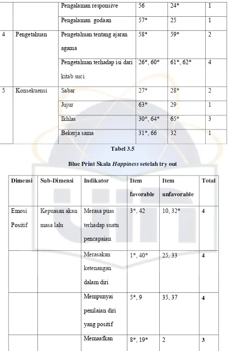 Blue Print Skala Tabel 3.5 Happiness setelah try out 