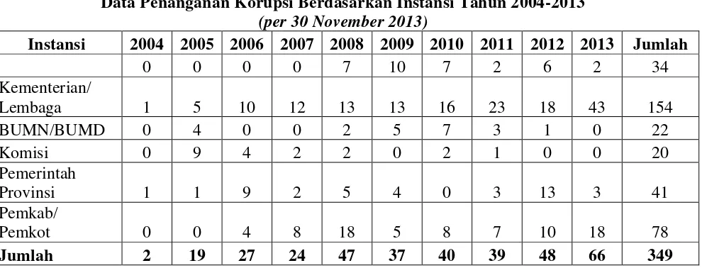 Tabel 2.2 Data Penanganan Korupsi Berdasarkan Instansi Tahun 2004-2013 