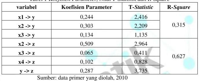 Tabel 1 Koefisien Parameter, Nilai T-Statistik dan R-Square 