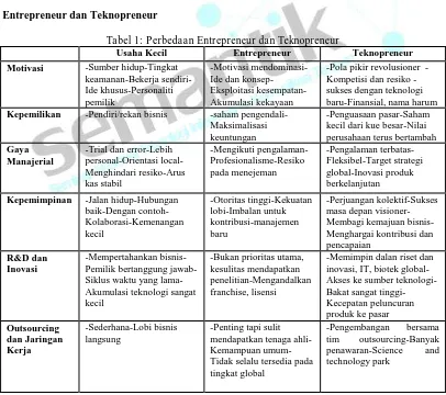 Tabel 1: Perbedaan Entrepreneur dan Teknopreneur Usaha Kecil Entrepreneur 
