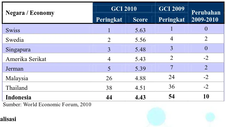 Tabel 2: Laporan Global Competitiveness 