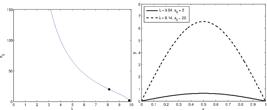 Figure 2: (left) The curve in the (λ, s0)-plane for which (21)-(22) has a positive solution.(right) The solutions corresponding to the two points shown in the graph on the left.