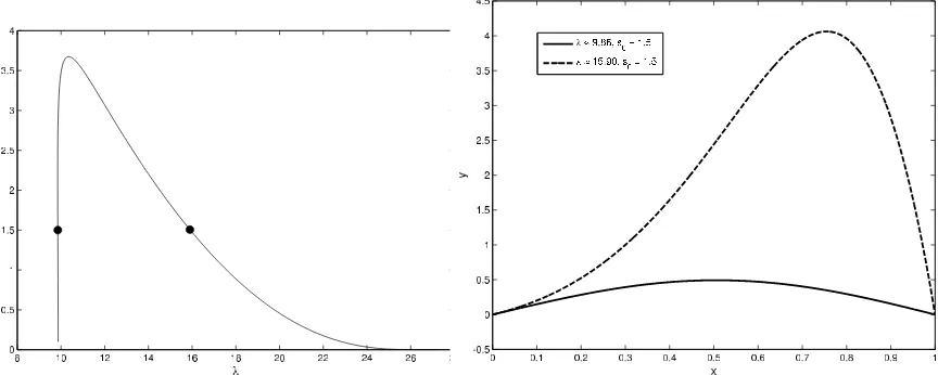 Figure 3: (left) A curve in the (λ, s0)-plane for which (31)-(32) has a positive solution.(right) The solutions corresponding to the two points shown in the graph on the left.