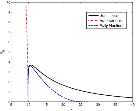Figure 4: Each of the three models – semilinear, autonomous, and fully nonlinear –has a distinct ﬁrst mode